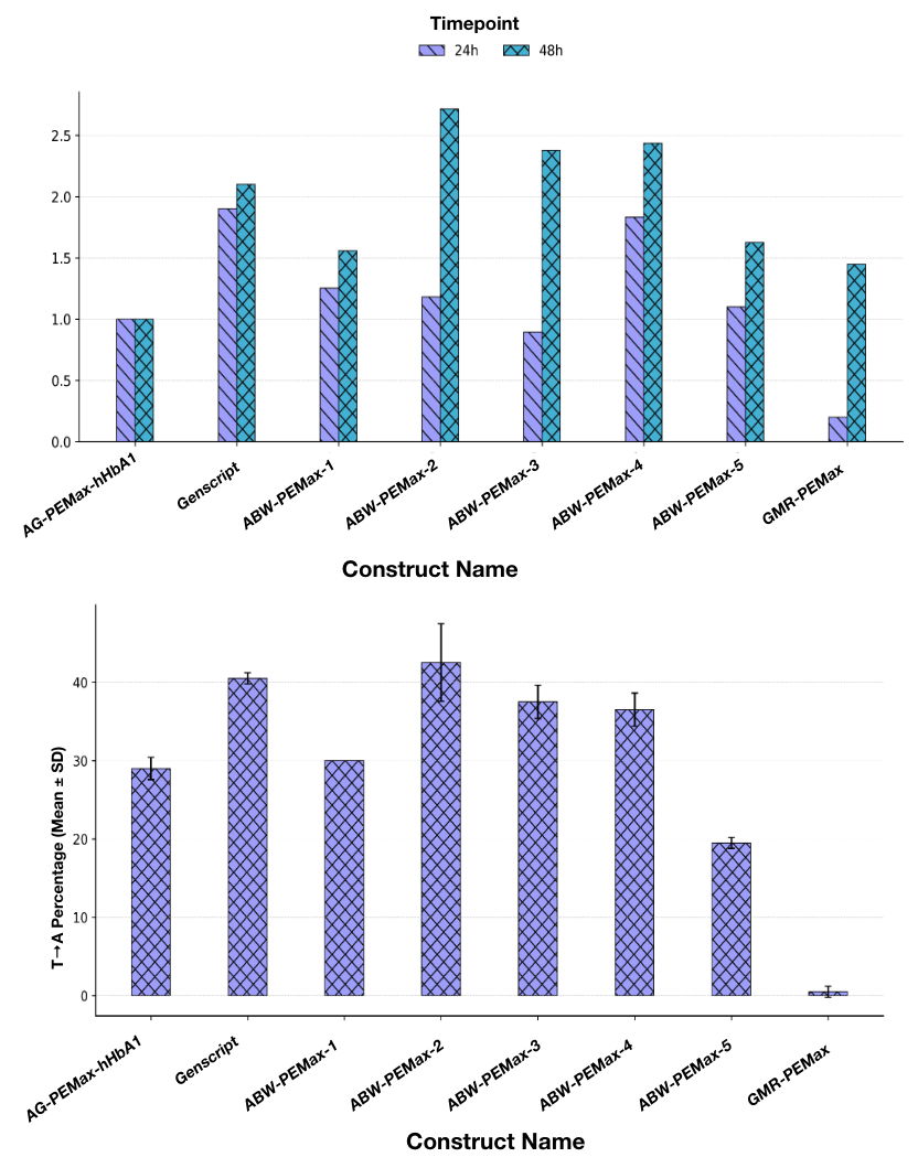 Zero-shot PEMax mRNAs show more sustained expression at 48h and improved editing efficiency over commercial and AI-based alternatives